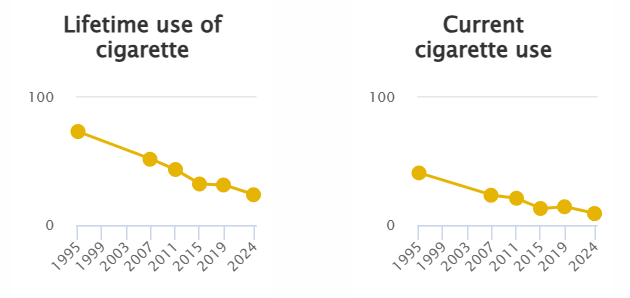 Irish teens are smoking less than ever before. Only 9% of 15/16 year olds currently use cigarettes, and e-cigarette usage is declining now too. In fact, over the past 30 years, Ireland has seen the greatest drop in teen smoking of any EU nation. 🇮🇪🚭😇

euda.europa.eu/publications/d…