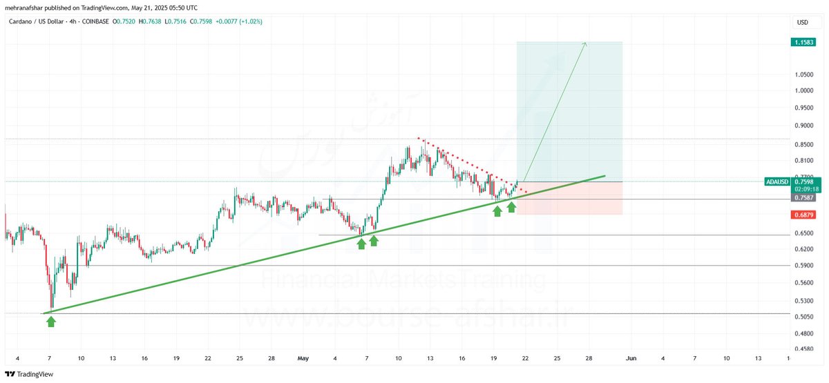 #ADAUSD D1
 #Cryptocurrency 
#Cardano

t.me/signalforexafs…