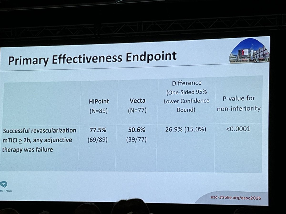 Jan Scheitz π§ β‘οΈβ€οΈ (@jan_frisch) on Twitter photo SummitMax results presented at #ESOC2025 showing improved revascularization and higher first pass effect of the HiPoint 88 aspiration device for EVT in ICA/M1 with similar safety. <a href="/NguyenThanhMD/">Thanh Nguyen πΊπ¦</a> π <a href="/StrokeAHA_ASA/">Stroke AHA/ASA</a> SummitMax results presented at #ESOC2025 showing improved revascularization and higher first pass effect of the HiPoint 88 aspiration device for EVT in ICA/M1 with similar safety. <a href="/NguyenThanhMD/">Thanh Nguyen πΊπ¦</a> π <a href="/StrokeAHA_ASA/">Stroke AHA/ASA</a>