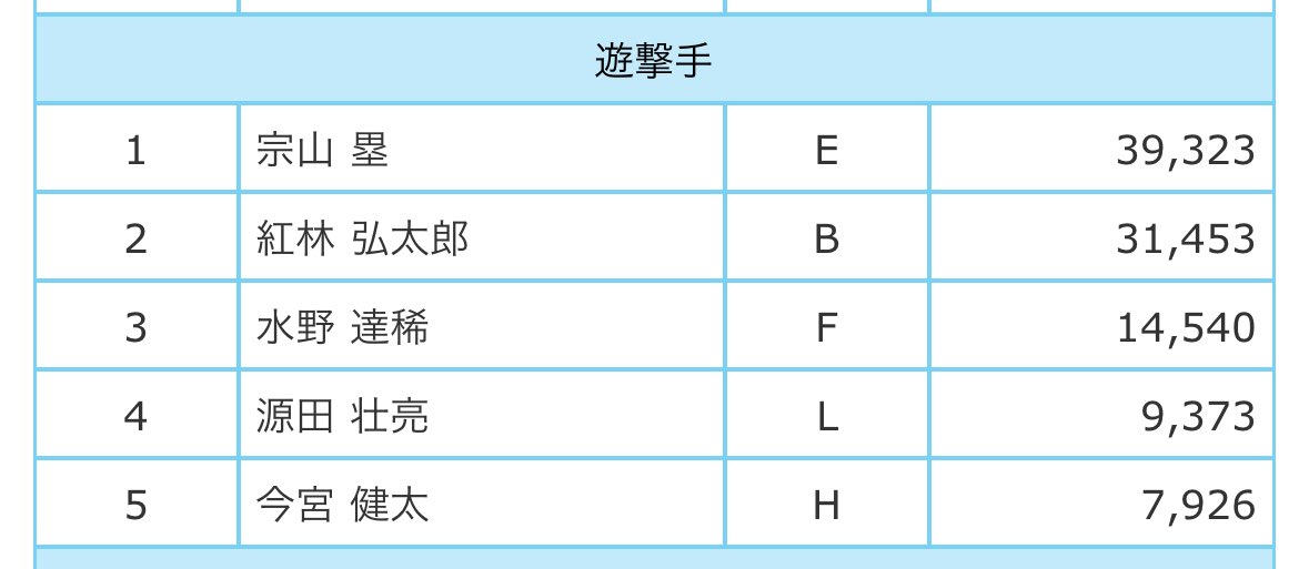 eagleshibakawa's tweet photo. オールスターファン投票中間発表で宗山塁選手がパリーグ遊撃手で1位。 https://t.co/NOSOm57xUw
