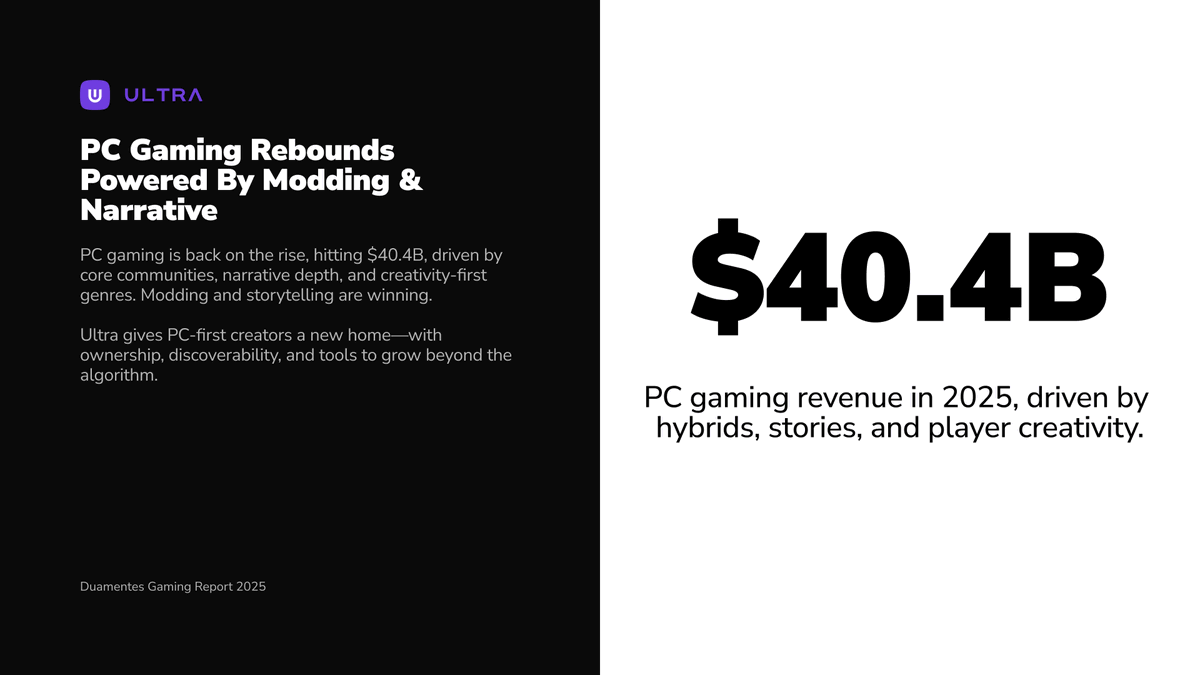 UltraEco_'s tweet photo. #UltraBytes ⚡

Forget the grindy loops. In 2025, it’s hybrids, stories, and creativity driving $40.4B in PC gaming.

Ultra is here to fuel the next wave. 🔥 https://t.co/GB9IPU01a3