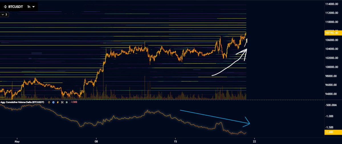 Stayfrosty100's tweet photo. #BTC Insane spot absorbtion on the bids over the past week in this range.. that's almost $1.7 billion in net sell pressure that's been absorbed on BTC while we have been limit up (CVD and price divergence usually indicates strong passive limits)
 
Bear holed macro doom n gloom traders who didn't submit to the PA are on suicide watch rn lmao 

We pretty much straight lined up to ATH from 74k low..been over 40+ days with no real pullback is crazy. Biggest pullback was ~5%. Everytime it looked like structure was about to breakdown, we hold and start grinding higher.

Massive stale sell walls above ath though, curious to see how we react but looks like we just tear through them if momentum like this stays? Gatdam