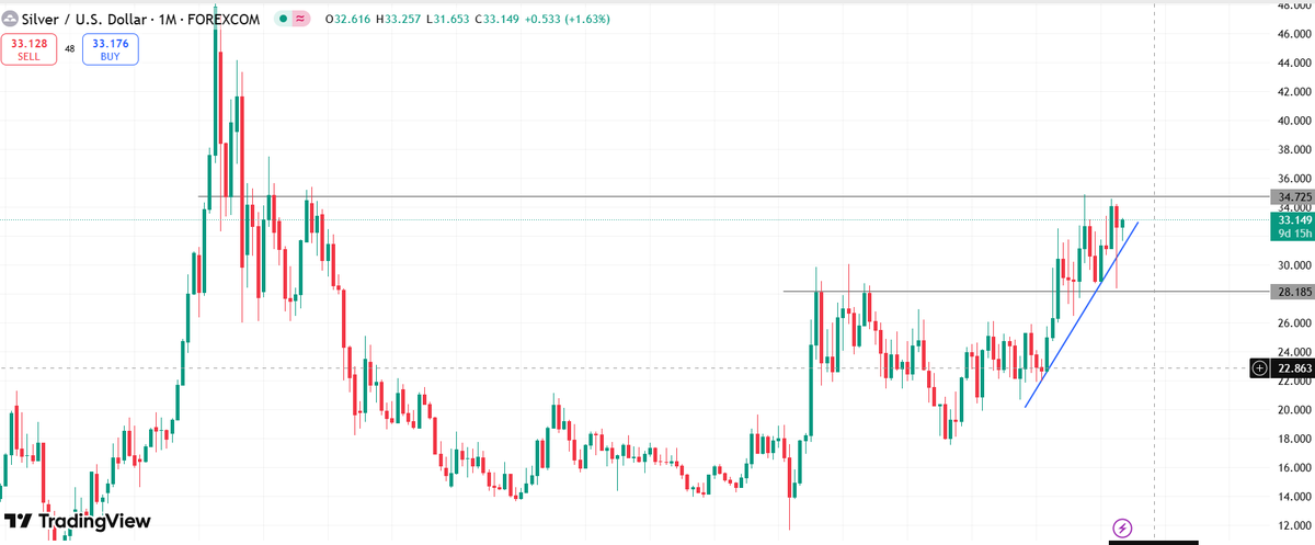 #xag usd bullish on monthly, needs some kind of trigger to push it above this 14 years resistance