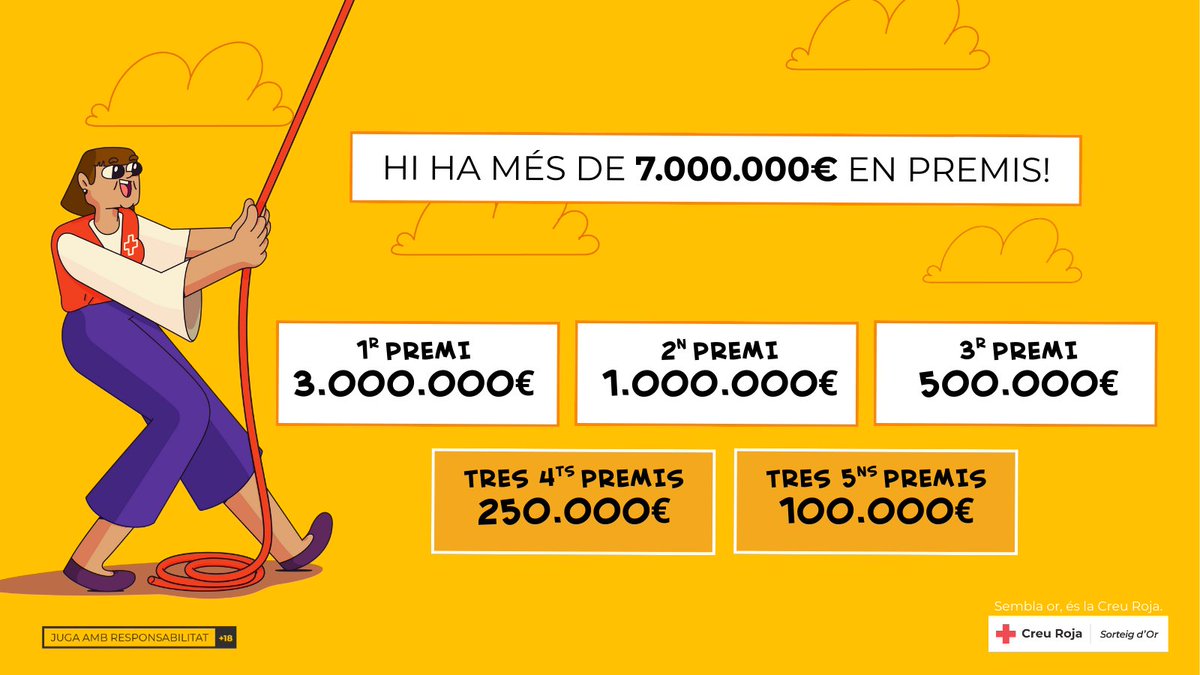 CreuRojaStCugat's tweet photo. Cada any, el #SorteigdOr reparteix més de 7.000.000 € en premis, amb un primer premi de 3.000.000 €. Però el major premi és que, amb el teu bitllet, ofereixes la força i el suport que necessiten les persones més vulnerables. I això, #ValOr https://t.co/pVEogcbPfw