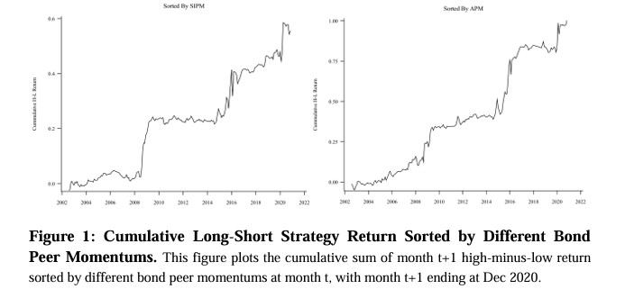 "Cross-Bond Momentum Spillovers": "Bond peer momentum based on shared analyst linkage significantly and positively predicts next month's bond return... A corresponding long-short strategy realizes significant profits." papers.ssrn.com/sol3/papers.cf…