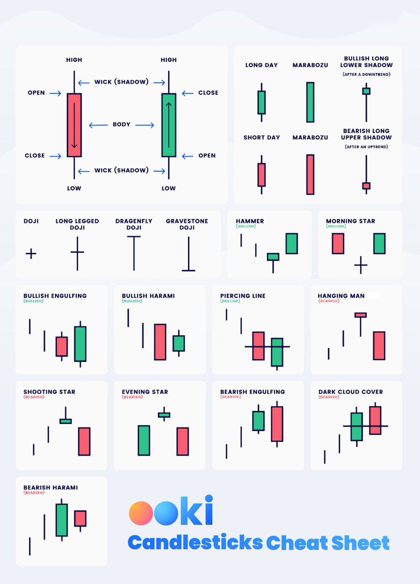 Master the art of trading with Ooki's Candlestick Cheat Sheet!

Pinpoint market trends and make smarter decisions with ease. 

ooki.cc