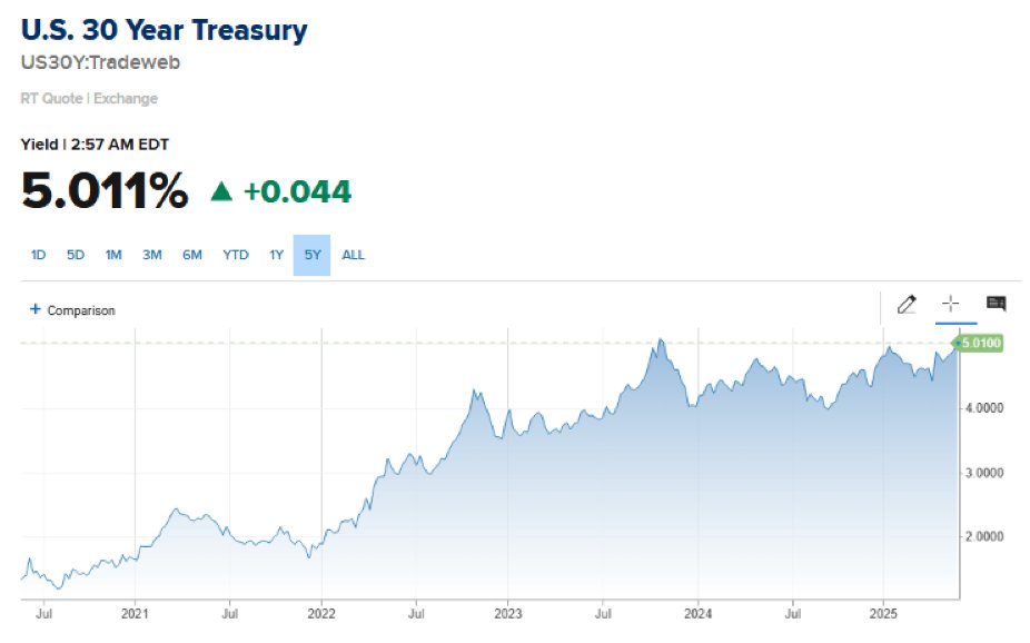 π¨ BREAKING : Titoli dei Treasury americani a 30 anni superano il 5%: un balzo significativo!