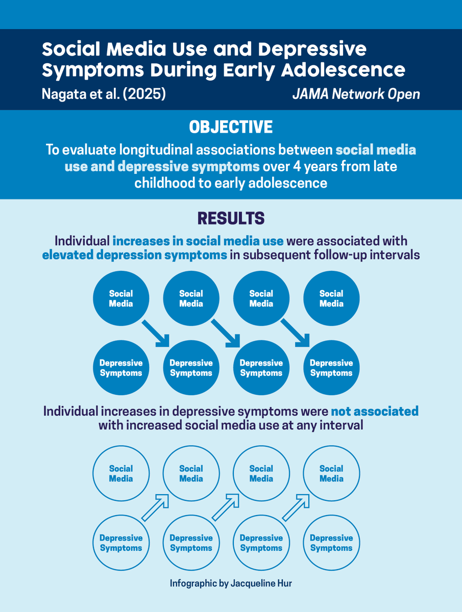 Jason Nagata, MD (@jasonmnagata) on Twitter photo 📣 New <a href="/UCSFChildrens/">UCSF Benioff SF</a> study in <a href="/JAMANetworkOpen/">JAMA Network Open</a>!
↗️ Increases in #socialmedia use were followed by greater #depressive symptoms—but not the other way around
✍️ <a href="/AbubakrShoaibi/">Abubakr Al-shoaibi</a> <a href="/kyletganson/">Kyle T. Ganson</a> @testaalex <a href="/kissorsolia/">Kiss Orsolya</a> <a href="/Jinbo_He_/">Jinbo He, PhD</a> <a href="/FionaCBaker1/">Fiona C Baker</a> 🔗tinyurl.com/3fsfeeav 📣 New <a href="/UCSFChildrens/">UCSF Benioff SF</a> study in <a href="/JAMANetworkOpen/">JAMA Network Open</a>!
↗️ Increases in #socialmedia use were followed by greater #depressive symptoms—but not the other way around
✍️ <a href="/AbubakrShoaibi/">Abubakr Al-shoaibi</a> <a href="/kyletganson/">Kyle T. Ganson</a> @testaalex <a href="/kissorsolia/">Kiss Orsolya</a> <a href="/Jinbo_He_/">Jinbo He, PhD</a> <a href="/FionaCBaker1/">Fiona C Baker</a> 🔗tinyurl.com/3fsfeeav