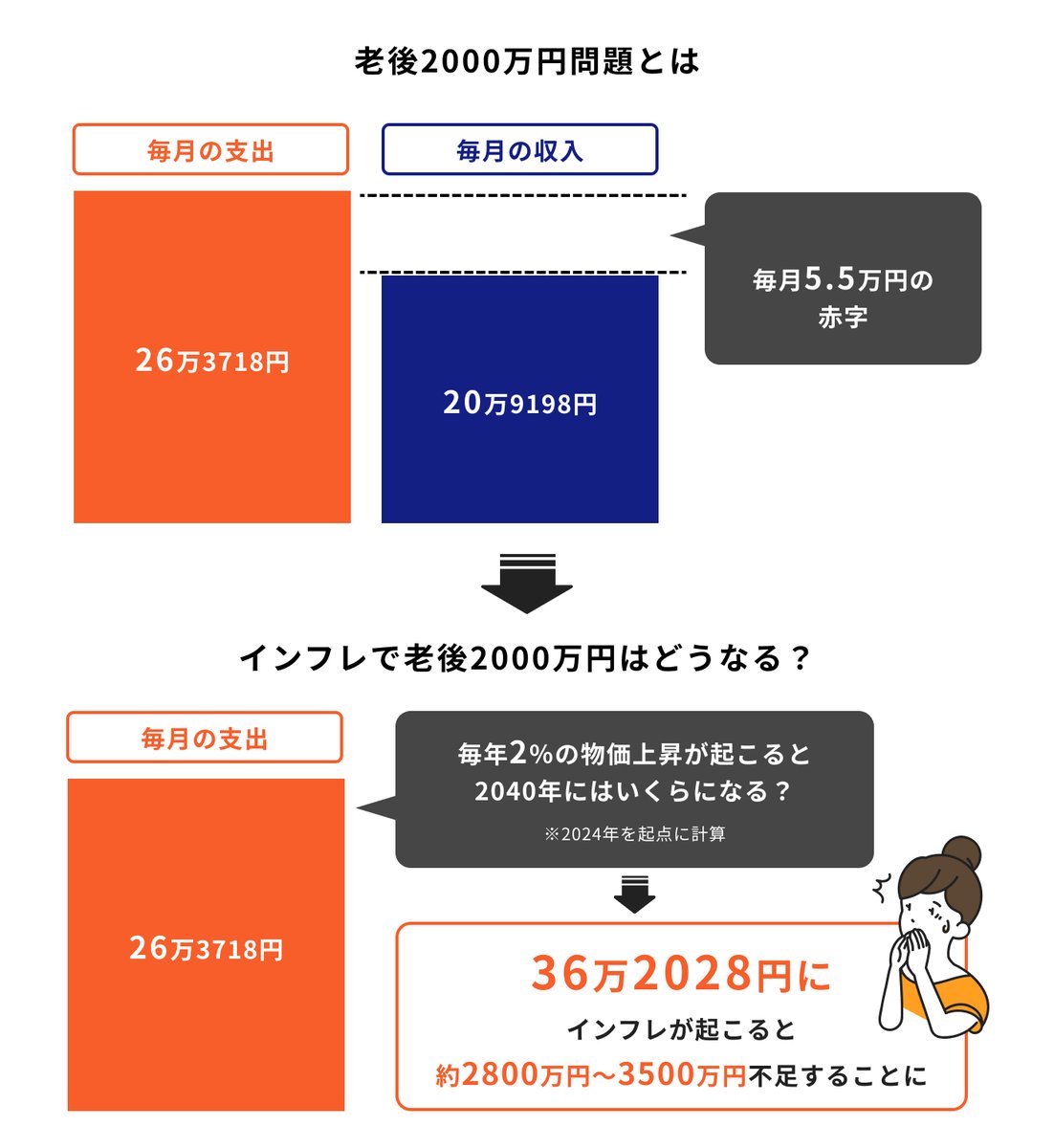 「お米、高いな…」と感じながら、いつもより大事に食べてます🍚
そんな物価高、実は老後資金にも影響してきます。 

📈物価が毎年2％上がり続けると、 2040年には生活費が【月26万円→36万円】に。
老後2,000万円じゃ足りず、 最大3,500万円不足する試算も…！  

詳しくは画像をご覧ください👇