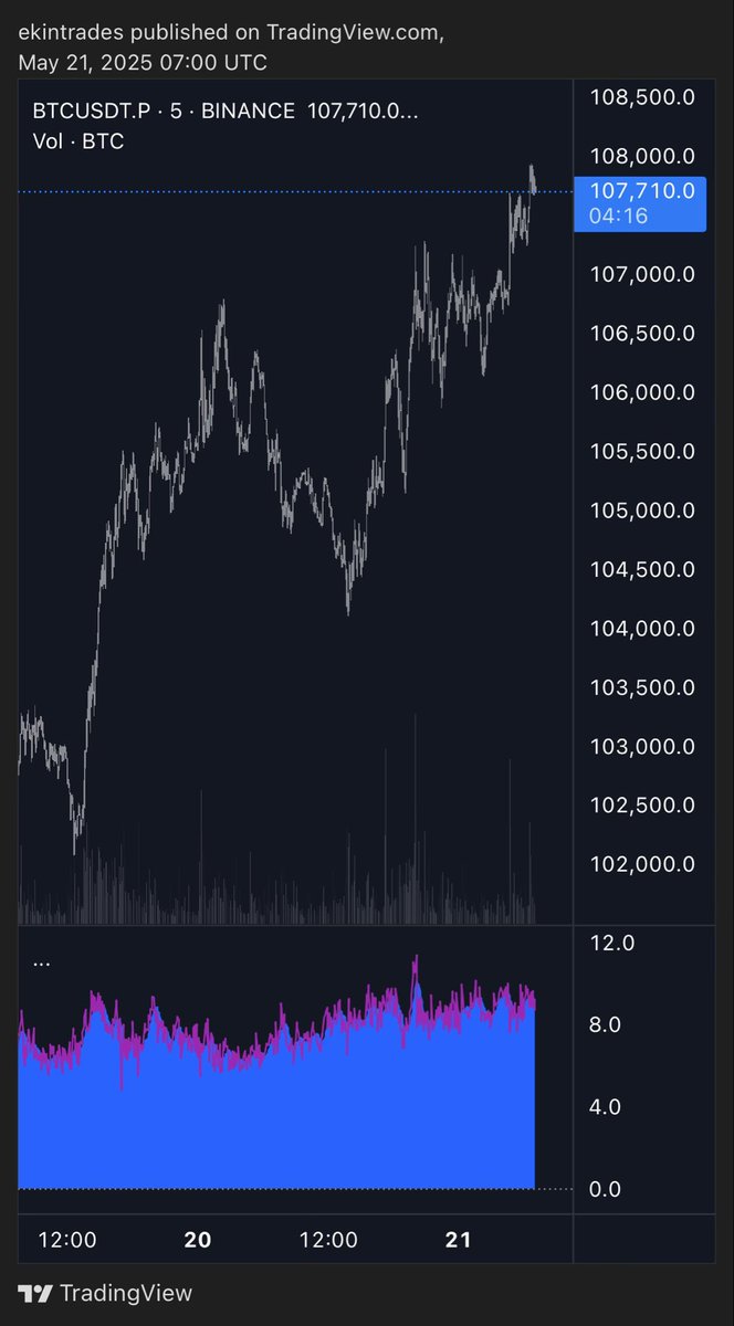 ekinco's tweet photo. eth kurucularından biri 260m$ eth borsaya atıyor, adamın biri hyperliquid’de 105k ortalamalı, 100k liq’li 837m$ btc longu taşıyor ama fiyat hareketi böyle

eski dönemlere bakıp kıyas yapma işi bir süredir saf zarar yazıyor. trump sonrası marketler apayrı bir işleyişe sahip https://t.co/VwIlTkuzOe