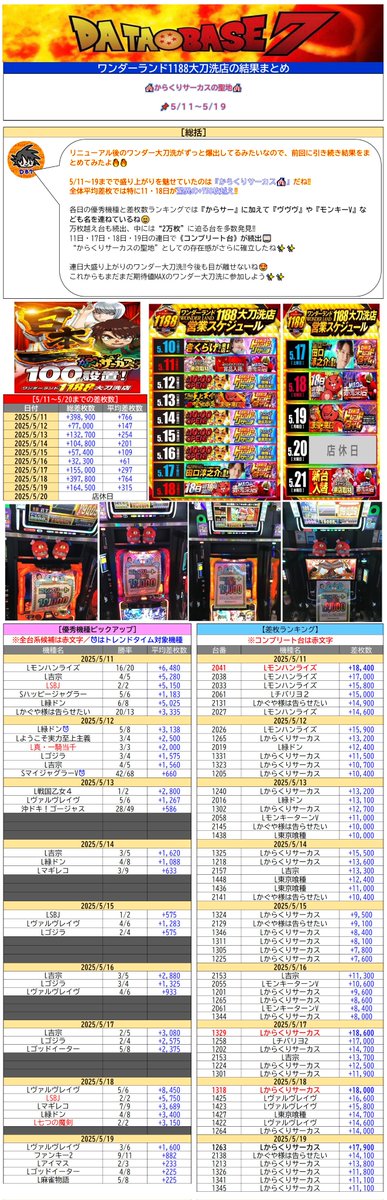 ✅#ワンダー大刀洗の結果まとめ

/／
　リニューアルからずっと大盛り上がり🎉
🎪からくりサーカスの聖地と呼ぶに相応しい結果も必見‼️
＼＼

📌５/１１～５/２０

[📝5/11～5/20までの差枚数]  
 日付　総差枚数　　　平均差枚数
🎊5/11+398,900+766🔥
🎊5/12+77,000　　　　+147🔥
