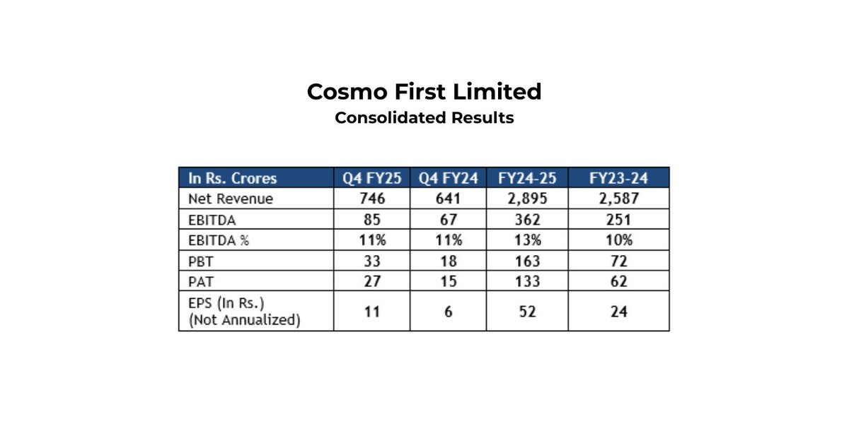 TextileValue's tweet photo. Cosmo First posts strong FY25 results backed by specialty film growth, new line expansions, and strategic investments; CEO projects momentum from Sunshield, BOPP, and Zigly services.
Read More: https://t.co/zfMhqaRD1Y
#CosmoFirst #FY25Results #SpecialtyFilms #Zigly https://t.co/9UrNclUQge