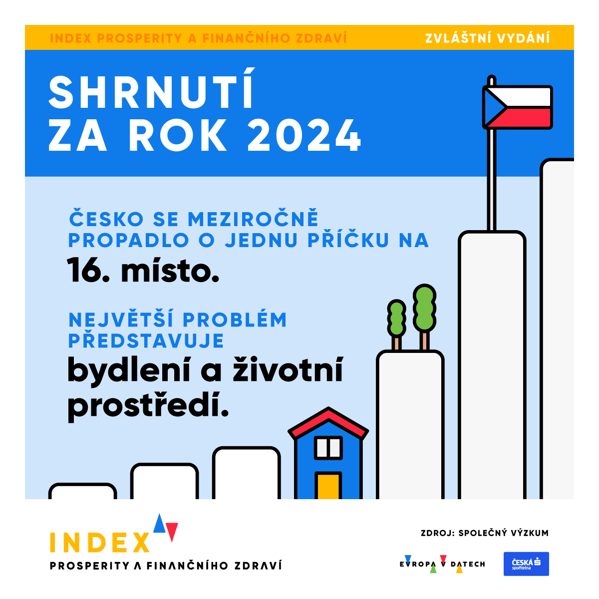 evropavdatech's tweet photo. 📉 Česko je v Indexu prosperity 2024 na 16. místě z 27 zemí EU
🔸 Špička v oblasti zdraví a bezpečnosti
🔸 Největší slabina: dostupnost bydlení
🔸 Digitalizace a infrastruktura: prudký pokles https://t.co/PHdtDOZacK