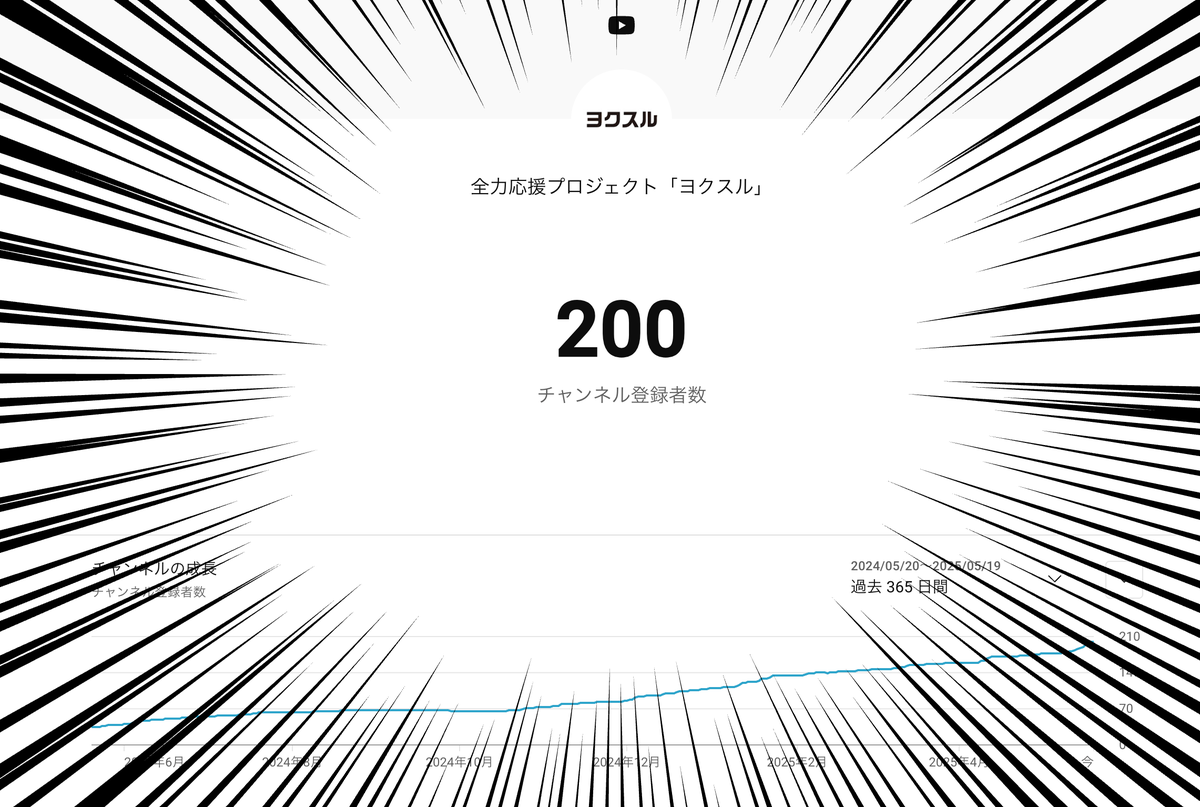 e365's tweet photo. 【YouTubeチャンネルの登録者数が200名を突破しました！】
昨年4月時点で30名、そして12月に100名となり、このたび200名を突破しました。本当に嬉しいです！
決して大きな数字ではないかもしれませんが、私たちの活動である「全力応援」のコンセプト、そして「ヨクスル松田町プロジェクト」に共感し、応援してくださる方が着実に増えていることに、メンバー一同、心から感謝しています。
いつも応援してくださる皆さま、本当にありがとうございます！
チャンネル登録いただいた期待に応えられますよう引き続き発信していきますので、どうぞ宜しくお願いいたします！