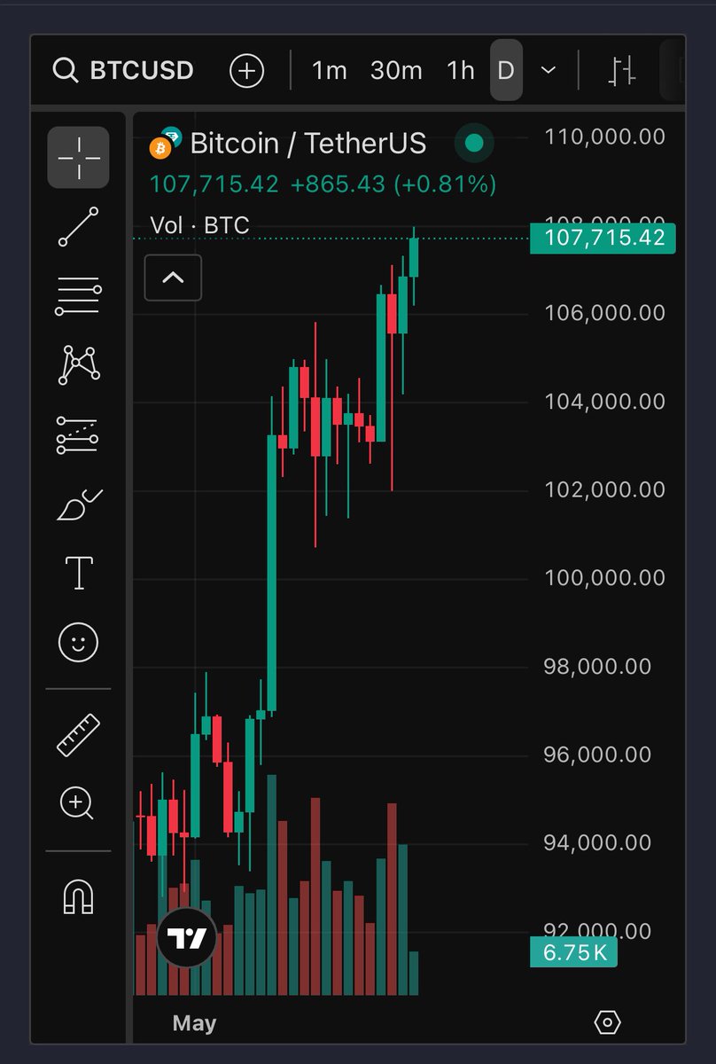 En route to Hong Kong and watching the charts— ✈️
are we likely to see $BTC break its ATH soon? 🧡