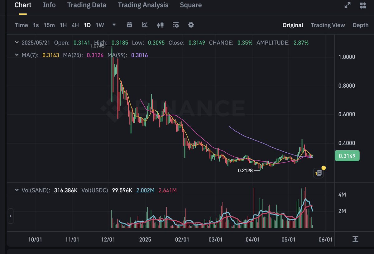 Crypt0xplained's tweet photo. Tell me $SAND isn't bullish. I dare you.

Then again...we're getting to the point in the crypto cycle where a monkey can throw a dart and get a 5x by August.

#cryptochart #CryptoRecovery #CryptoCommunity #cryptoprediction https://t.co/tvD2305GMc