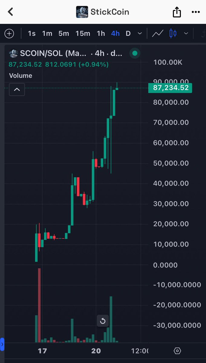 CryptoMike0815's tweet photo. @SenderTimeST We ain’t just winning… we STICKING. 🧱⚡️
$SCOIN printing SOL every 5 min while the rest just cope.
Chads don’t ask — they know. 🚀
📍 CA: Ep53XMELp9KigiWT2aPVR9zZGvKomL9dmTSeRXnzW95J
🔗 TG: https://t.co/yW27vyqiyW
#StickMeta #SCOIN #ChadEnergy https://t.co/yIOvHyrH7d