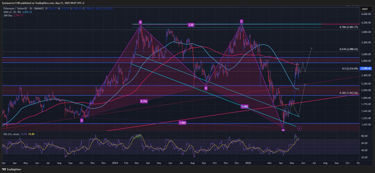 Syntaxerror1100's tweet photo. $ETH Update!
#Ethereum #ETH #Altcoins https://t.co/RBdcdbl5zH