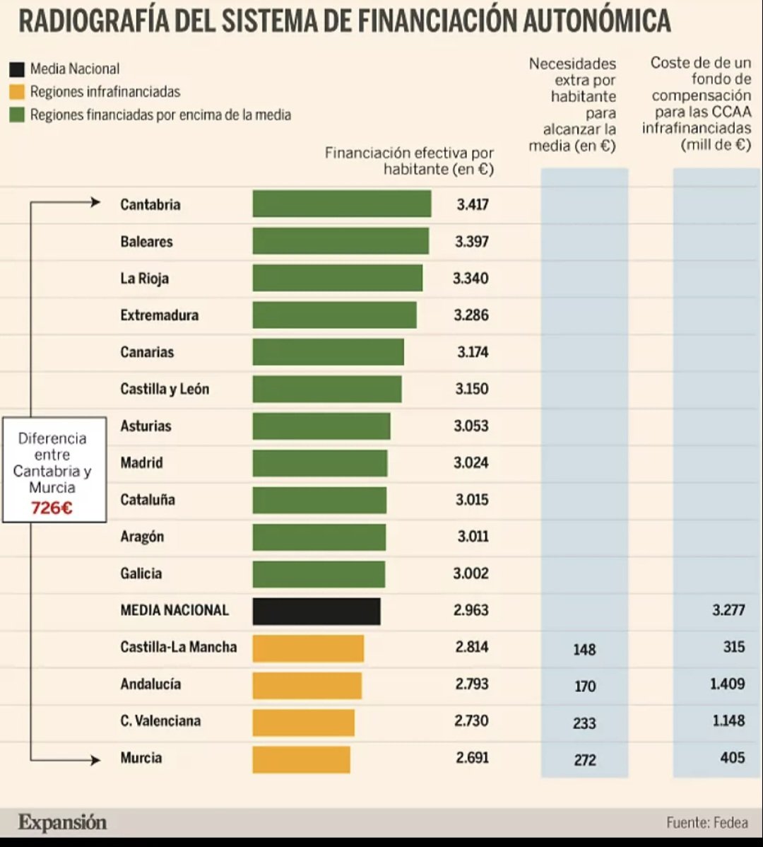 La reforma de la finançació autonòmica és clau per a pagar els nostres servicis i no sobreendeutar-nos.

❌PP no l'impulsà quan tocava
❌PSOE no mou ficha sense permís de Junts i ERC
❌Compromís recolza al Govern i no l'exigix

✅️ Pels diners dels valencians, ¡decidiX!