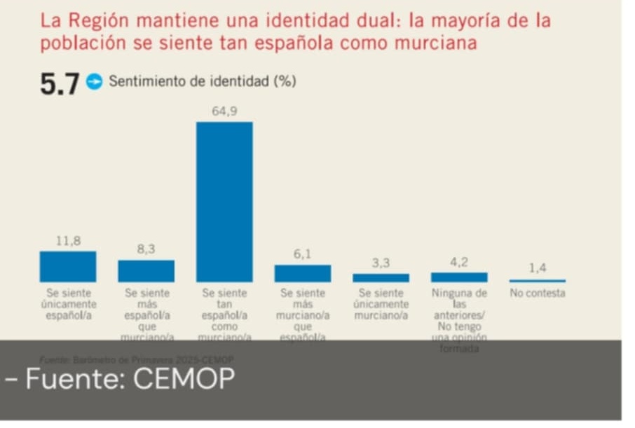 Vía Murciana (@viamurciana) on Twitter photo Miguel Hernández vuelve a comprar el relato de MC en su blog de <a href="/diariolaopinion/">La Opinión de Murcia</a>
1. "No somos autonomistas por historia"... entonces, ¿qué fue el cantonalismo?🤔
2. "Somos españolistas antes que murcianos"... pues el CEMOP de mayo dice otra cosa 👇🏻(y el CIS )
SIGUE Miguel Hernández vuelve a comprar el relato de MC en su blog de <a href="/diariolaopinion/">La Opinión de Murcia</a>
1. "No somos autonomistas por historia"... entonces, ¿qué fue el cantonalismo?🤔
2. "Somos españolistas antes que murcianos"... pues el CEMOP de mayo dice otra cosa 👇🏻(y el CIS )
SIGUE