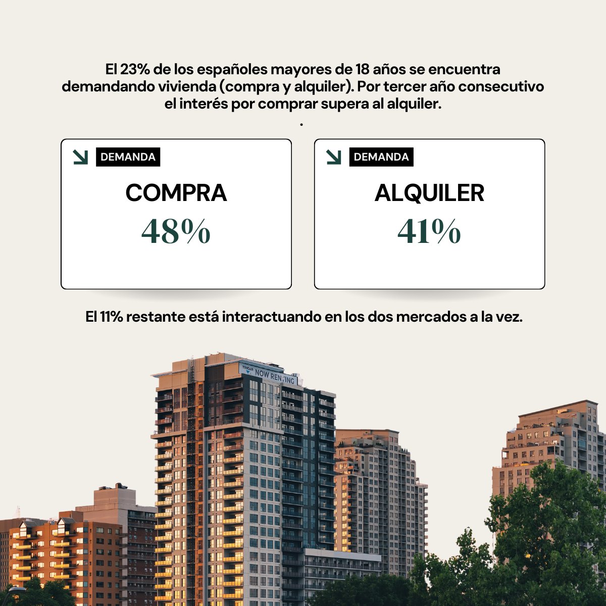 📈 El interés por comprar #vivienda supera al del alquiler en #España.

La compraventa gana fuerza frente a un mercado del #alquiler cada vez más tensionado por precios récord.

En balize seguimos de cerca la evolución del sector con proyectos estratégicos goo.su/UOWWcvw