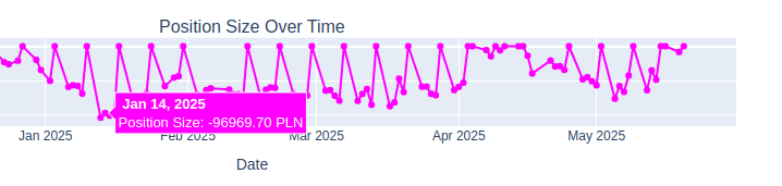 FiftyFiftyCap's tweet photo. 7/ 📉 Caught short during a wild $70→$80 pump post-Trump election (Jan 2025). No fundamentals, just chaos! 📷My mistake? Going too big with leverage on a $100K position. [See chart below] #Trading #Leverage https://t.co/qV6o3AdW8V