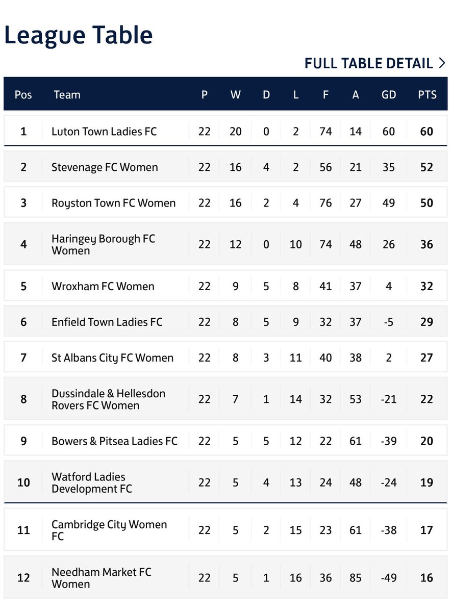After last night’s result here is final confirmation of the league standings  #TogetherForBoro 🔴⚪️
