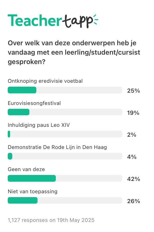 Na het afgelopen weekend vroegen we waarover onze deelnemers hebben gesproken met een leerling/student/cursist. 42% sprak over andere zaken dan de door ons geopperde opties. De grootste groep (25%) sprak over voetbal. Hoog % niet van toepassing. Vrije maandag? Examens?