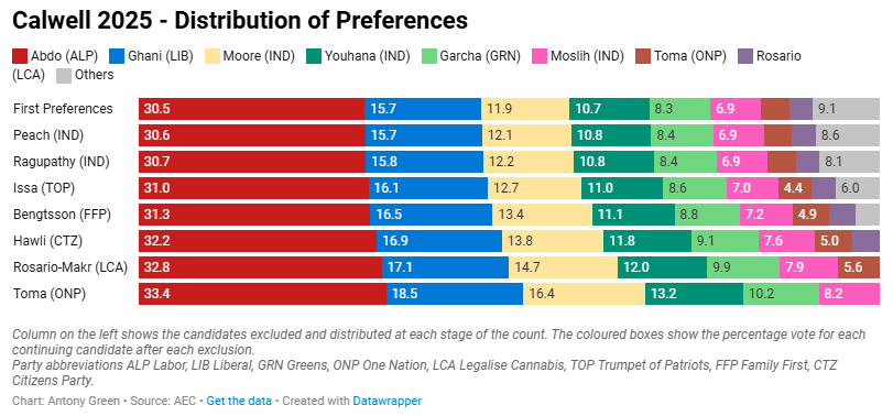 Moore (IND) now looks certain to pass the Liberal and move into second place in Calwell but needs 67% of preferences to win. Labor still on track to win. antonygreen.com.au/fed2025-calwel…