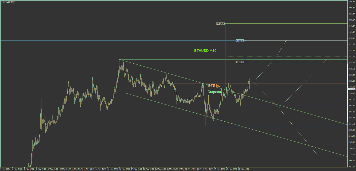 HardTrades's tweet photo. #ETHUSD M30 Drapeau et ETE inv 
https://t.co/osIyOgVNcS
https://t.co/jXT16wiio1 https://t.co/7pFsJAuB8P