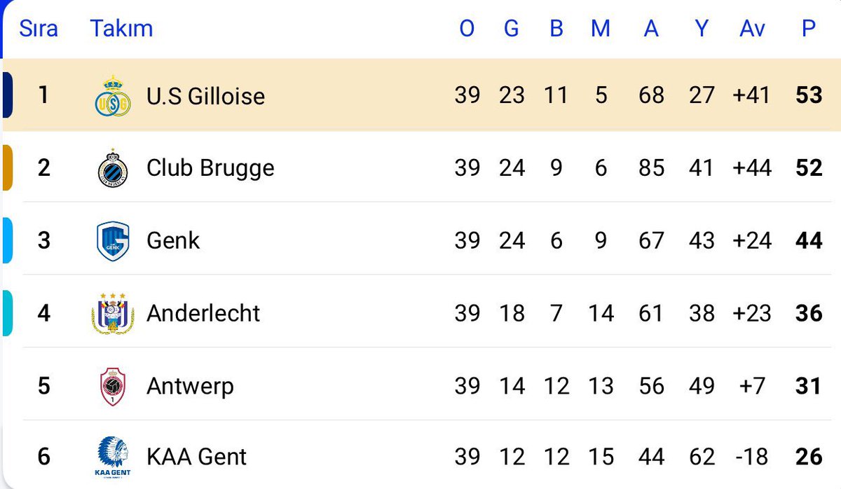 Fenerbahçe'nin Şampiyonlar Ligi elemelerinde seri başı olması için Belçika ekibi Saint Gilloise'in şampiyon olmaması gerekiyor. 

Gilloise, 25 Mayıs’ta Gent ile oynacağı maçı kazanırsa, 90 senelik aranın ardından şampiyon olacak.