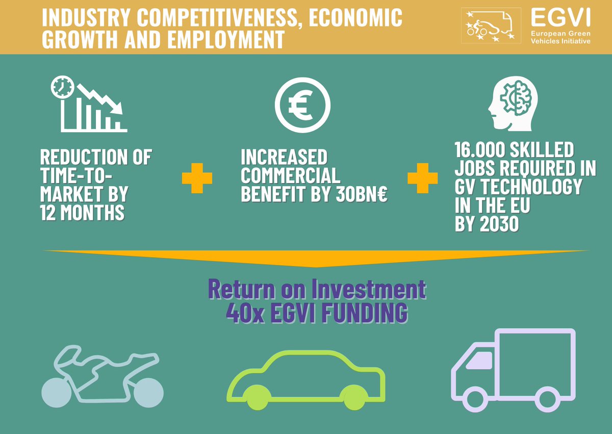 2Zeroemission's tweet image. What does EU investment in R&I bring?
⏱️ 12 months faster to market
💶 €30BN ➕ commercial benefit
📊 40x ROI
The #EGVI partnership showed public-private collaboration drives growth & competitiveness.
📎Impact Assessment: bit.ly/3Sdkkys
#Science4EU #GreenVehicles