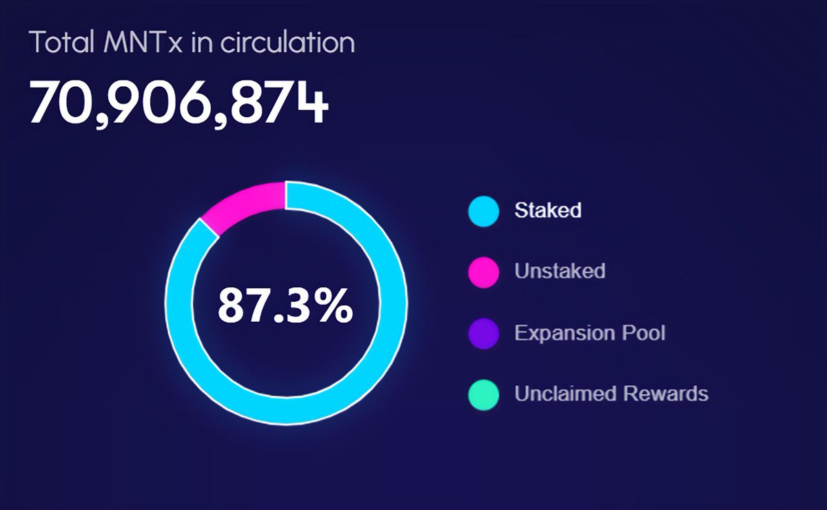 87.3% of MNTx is staked.

This isn’t hype.
This is conviction.

The network isn’t built on speculation — it’s built on participation.

MNTx works.
And it’s just getting started.

explorer.minutesnetworktoken.com
