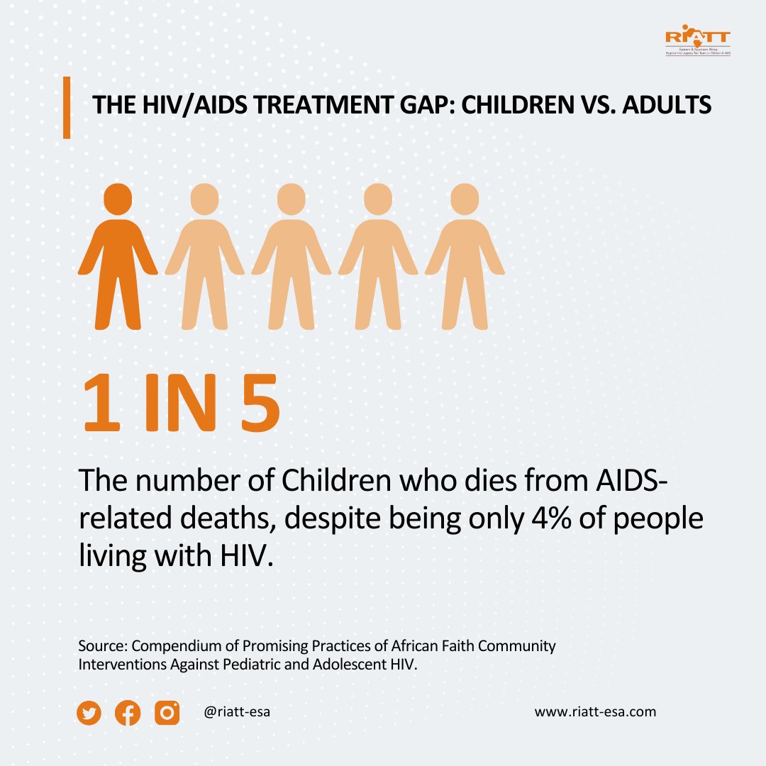 RIATTESA's tweet photo. The HIV treatment gap is heartbreaking: Only 52% of children with HIV are on treatment, vs. 76% of adults. 💔

Kids are 4% of PLHIV but 15% of AIDS deaths. This inequality must end. Swipe to see the data.
#HIVTreatmentGap #PaediatricHIV #EndAIDSinChildren #HealthEquity #UNAIDS https://t.co/3XdsI3jMx4