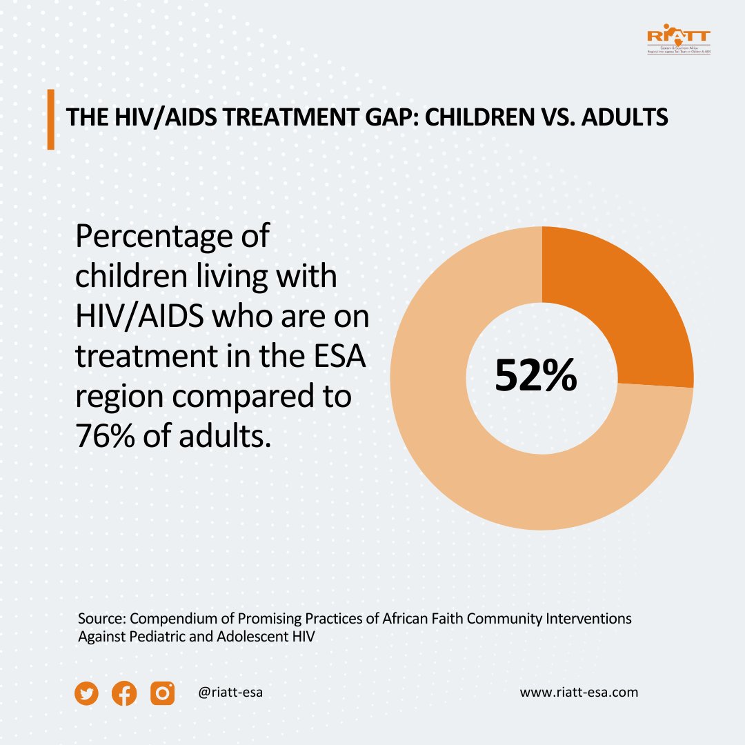 RIATTESA's tweet photo. The HIV treatment gap is heartbreaking: Only 52% of children with HIV are on treatment, vs. 76% of adults. 💔

Kids are 4% of PLHIV but 15% of AIDS deaths. This inequality must end. Swipe to see the data.
#HIVTreatmentGap #PaediatricHIV #EndAIDSinChildren #HealthEquity #UNAIDS https://t.co/3XdsI3jMx4