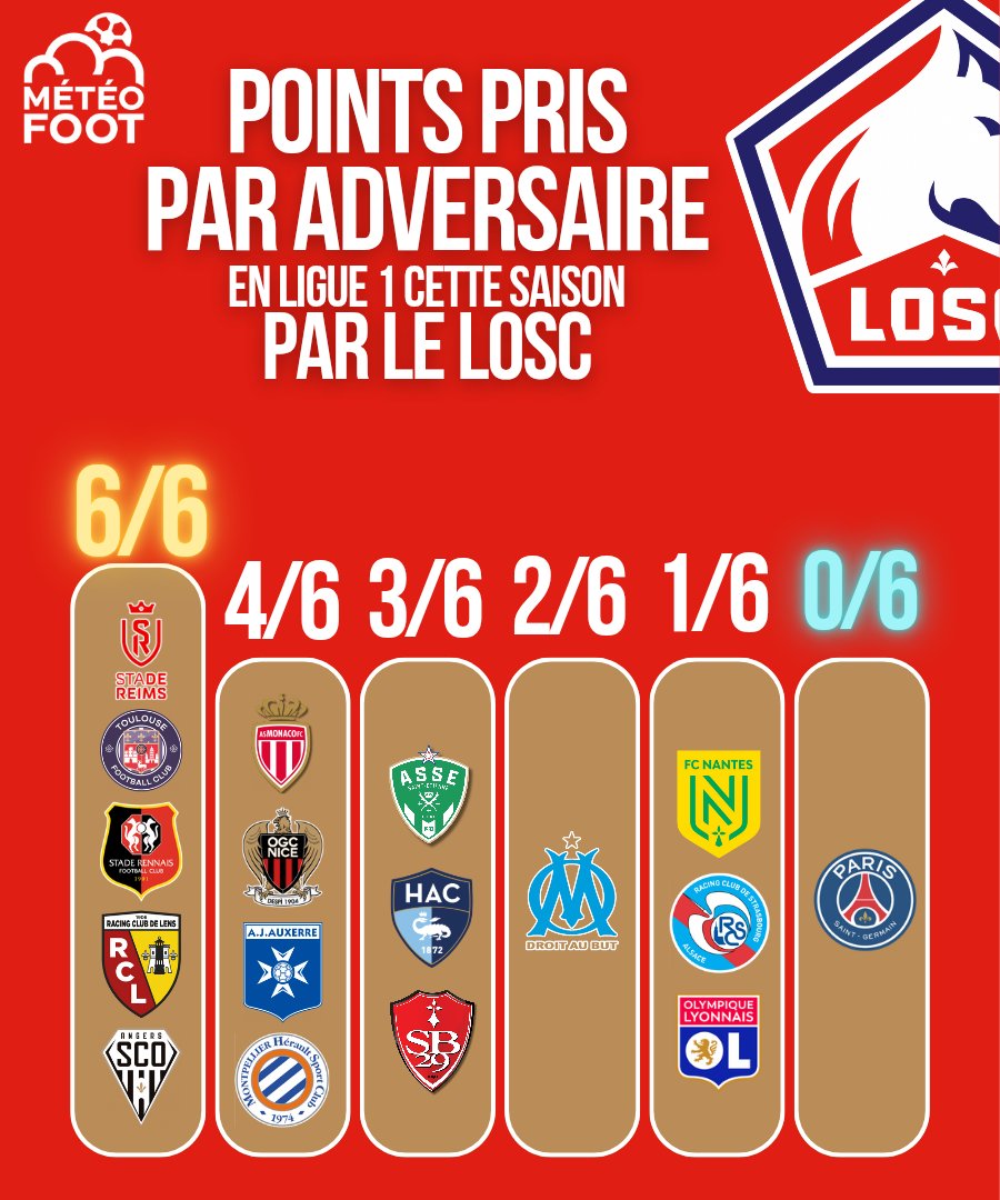 MeteoFootMaps's tweet image. ⚡️Pas de victoire face au PLM (Paris/Lyon/Marseille) pour le LOSC cette saison. Mais 6/6 face au RCL et ça ça vaut TOUT !

➡️ Voici le détail des POINTS PRIS par le LOSC en Ligue 1 cette saison.

#Ligue1