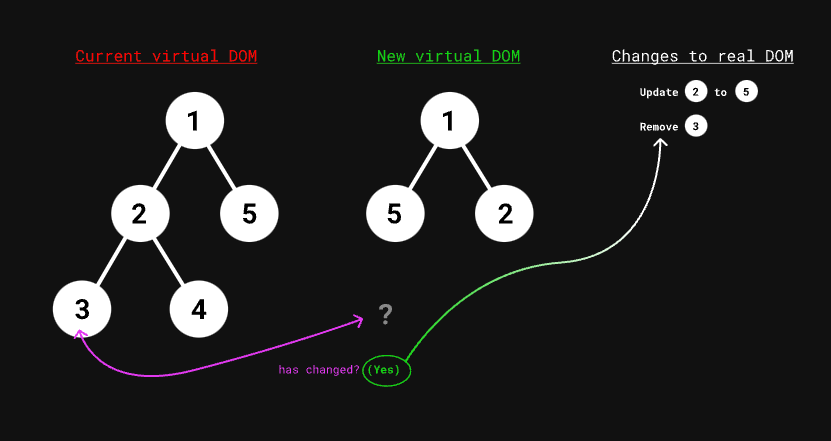 aidenybai's tweet image. the funnest way to learn react is to recreate it from first principles