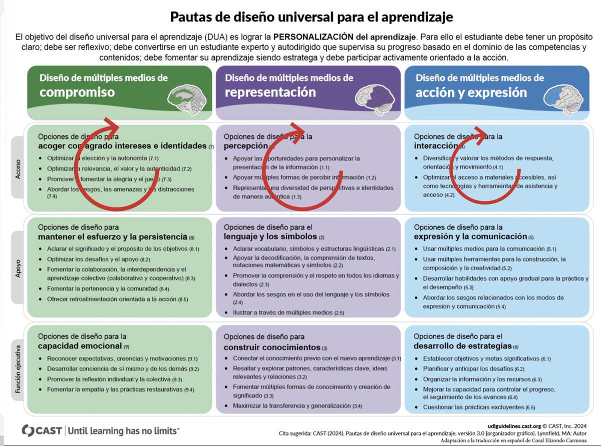 MariE_Gra's tweet photo. DUA posibilitará el acceso generalizado y la personalización del aprendizaje. #DUA #ProfesON https://t.co/1XHTrpfTdV