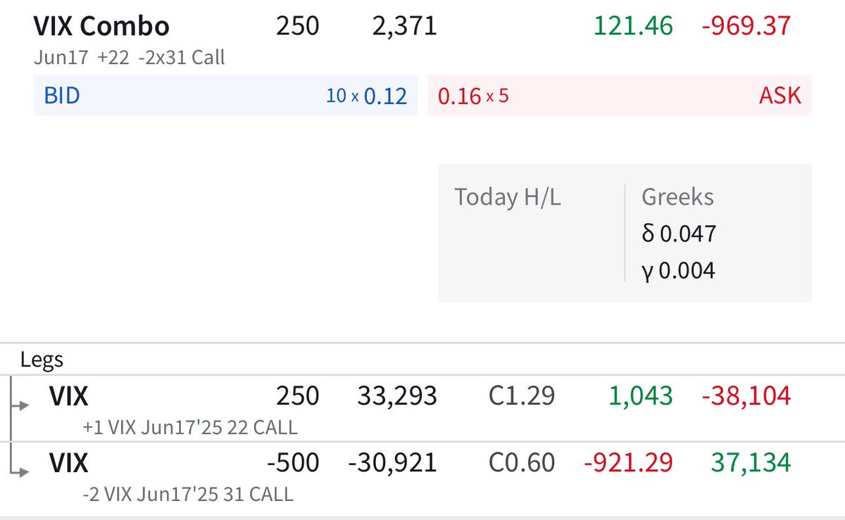 “I feel something is coming, let’s buy $VIX.” WRONG.

Unless you can time the market perfectly—which you can’t, no one can—buying $VIX options outright is a losing game.
Trust me, I’ve spent 15 years learning that the hard way.

Just look at the spread I mentioned earlier—if I