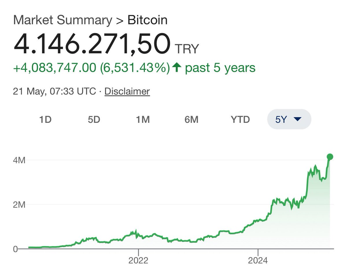 BREAKING: #Bitcoin against the official rate of the Turkish Lira ripping to  the moon.