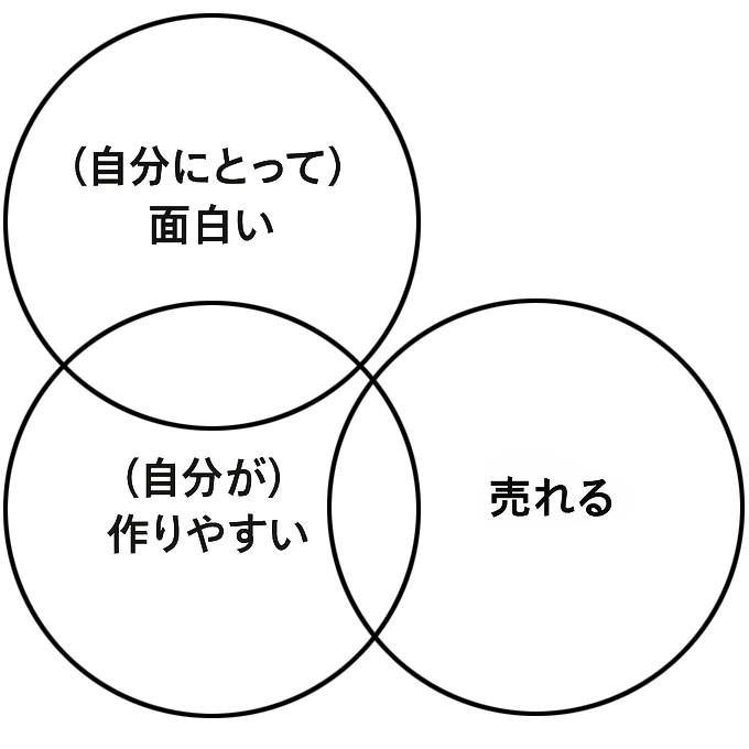 蝉川先生のこの表
こういう場合もよくあるので、あまり自分の面白いとか好きを世間一般だとか信用しないほうがいいすよ
んで、この売れるってところ
ほぼ「前提情報の説明と伝達の設計」に尽きるので
ぶっちゃけ、みんな自分が知ってる内容なんてわざわざ書きたくねえんですが、やらんとまず伝わらん 