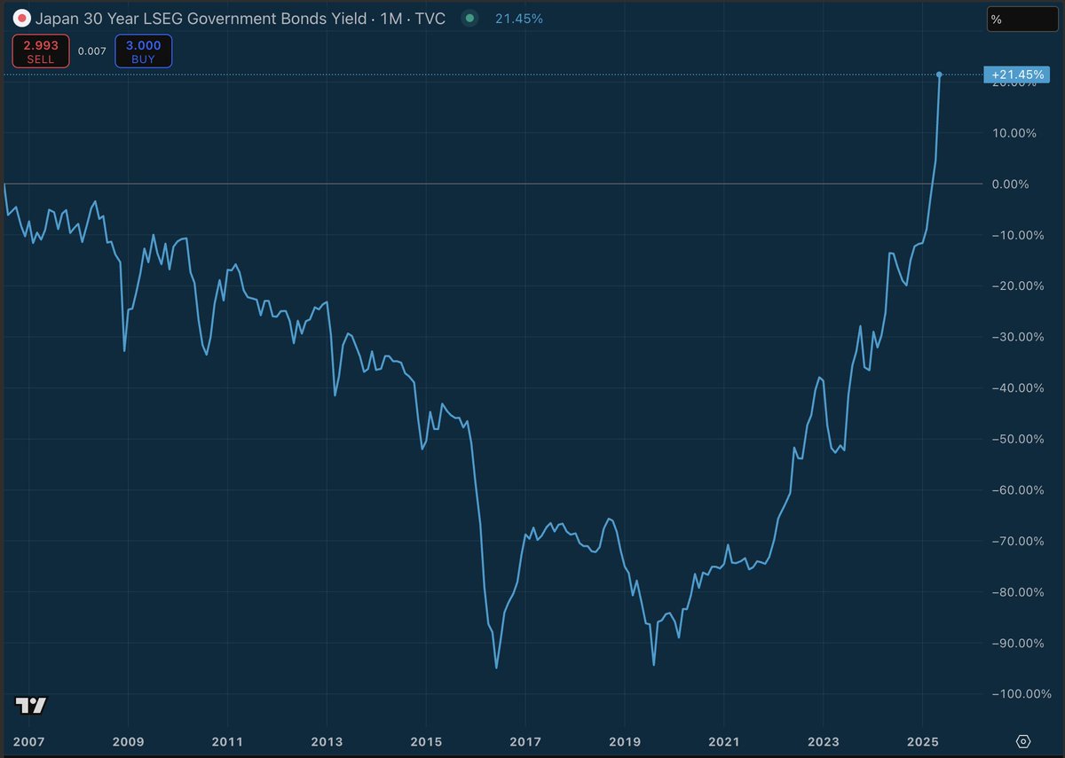 Everyone expects Yield Curve Control.

But Japan already tried YCC and look at what it got them. 

A spectacular bond market implosion happening right in front of us.

Now every Japanese bank, pension fund, and insurance company that trusted the Bank of Japan is holding a massive
