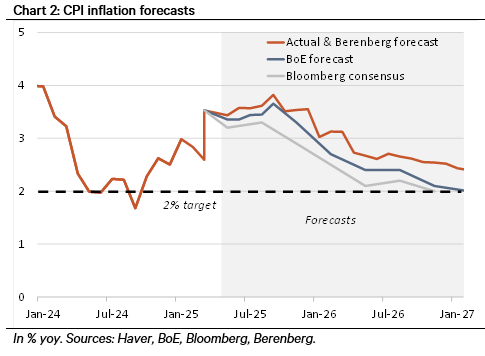 t.ly/USlZc UK CPI inflation: too strong for another BoE cut #UKmacro #inflation #BoE