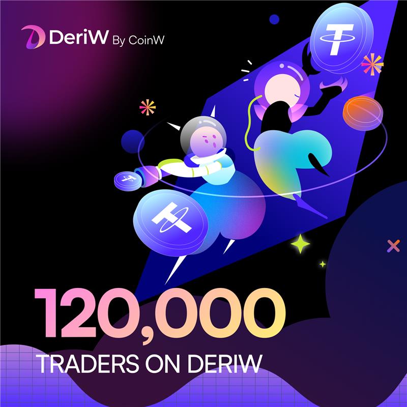 🚀 120,000 TRADERS on DeriW! 🌍🔥

A huge THANK YOU to every trader who believed in us, tested the platform, and shared feedback — you're the reason we’ve come this far. 🙌

With Mainnet just around the corner, the real journey is only beginning. Let’s keep building, trading &amp;