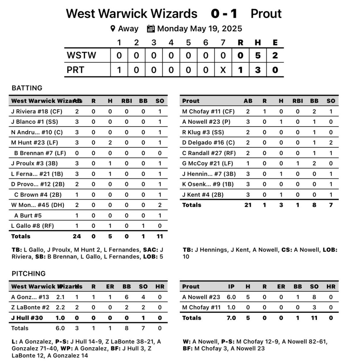 Prout 1
West Warwick 0

Nowell strikes out eight in 1-0 win!
