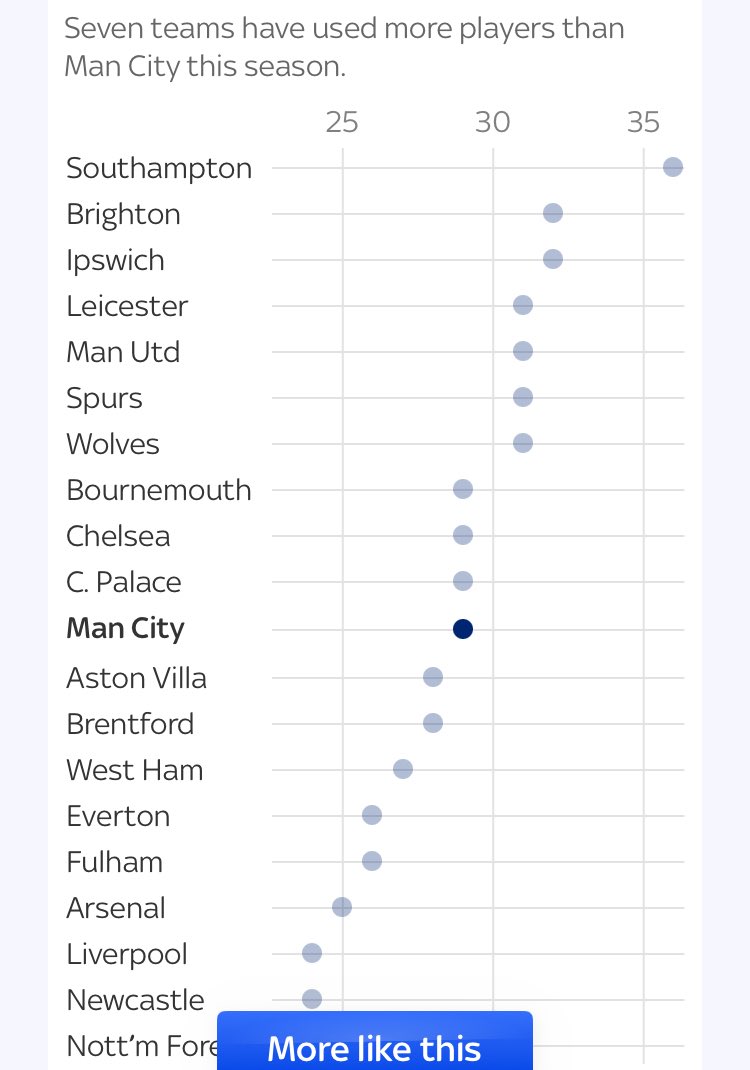 AndyLUFC5's tweet image. Think this is important for @LUFC next season - we can’t use a scatter gun approach and sign too many - you lose cohesion and unity - better a few, but of real quality! @iGerLynch @WainmanJoe