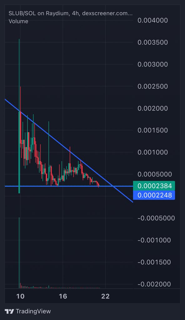 madex100x's tweet photo. We are at support. When the downtrend breakout comes, no one will be able to hold $slub ❤️‍🔥 https://t.co/elRR2KbH7h