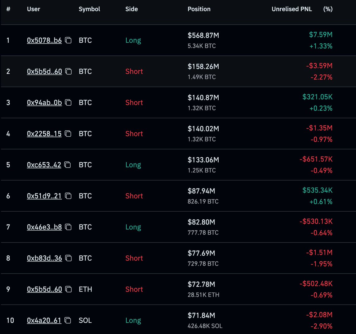 Hyperliquid上前10大BTC合约鲸鱼，人均持仓7000万美元！4只多，6只空，James Wynn以大约5.68亿美元持仓排名第一。  鲸鱼都赚钱？这10只鲸鱼，只有3只浮盈，James目前持仓浮盈超过800万美元，其它两人分别浮盈32万U和53万U。  而统计浮亏的话，前三大亏损为359万U、200万U ...