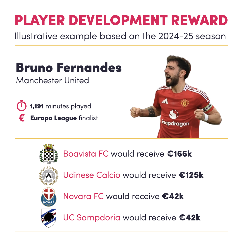 Union of European Clubs (UEC) (@clubs_union) on Twitter photo 🌱 If the #UEC's Player Development Reward was implemented, <a href="/boavistaoficial/">Boavista FC</a>, <a href="/Udinese_1896/">Udinese Calcio</a>, <a href="/Novara__1908/">Novara Calcio 1908</a> and <a href="/sampdoria/">U.C. Sampdoria</a> would receive payments for training and developing <a href="/B_Fernandes8/">Bruno Fernandes</a> based on his performance in the <a href="/EuropaLeague/">UEFA Europa League</a> this season 🌱 If the #UEC's Player Development Reward was implemented, <a href="/boavistaoficial/">Boavista FC</a>, <a href="/Udinese_1896/">Udinese Calcio</a>, <a href="/Novara__1908/">Novara Calcio 1908</a> and <a href="/sampdoria/">U.C. Sampdoria</a> would receive payments for training and developing <a href="/B_Fernandes8/">Bruno Fernandes</a> based on his performance in the <a href="/EuropaLeague/">UEFA Europa League</a> this season