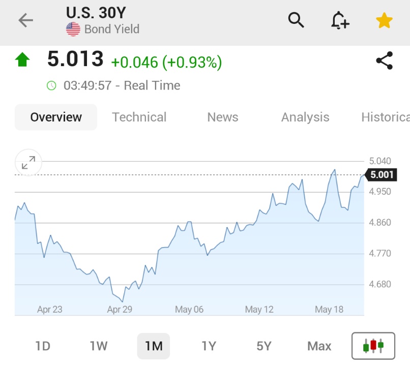 🚨 BREAKING : "Rendimento dei Treasury americani a 30 anni supera il 5%: un incubo per il rifinanziamento del debito di Trump e Bessent"